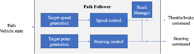 Figure 2 for Efficient Ground Vehicle Path Following in Game AI