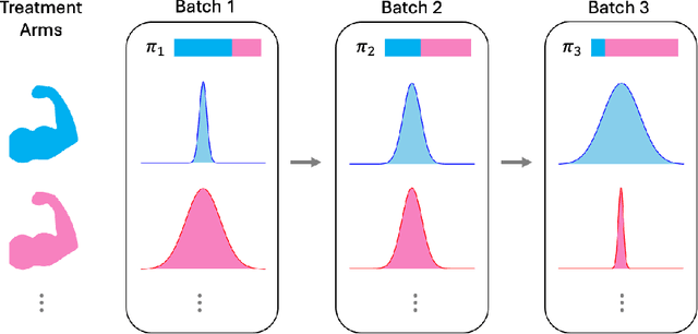 Figure 1 for Adaptive Experimentation at Scale: Bayesian Algorithms for Flexible Batches