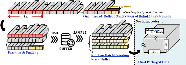 Figure 3 for Multi-robot Social-aware Cooperative Planning in Pedestrian Environments Using Multi-agent Reinforcement Learning