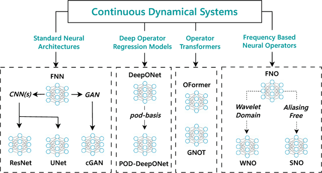Figure 3 for CoDBench: A Critical Evaluation of Data-driven Models for Continuous Dynamical Systems