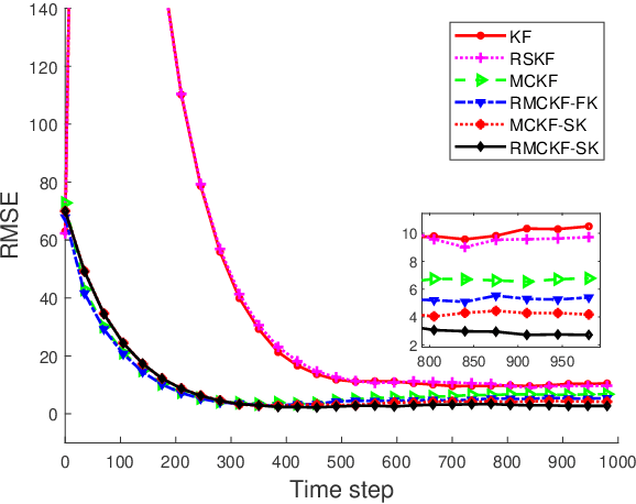 Figure 1 for Robust Maximum Correntropy Kalman Filter