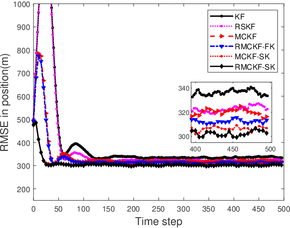Figure 3 for Robust Maximum Correntropy Kalman Filter