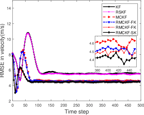 Figure 4 for Robust Maximum Correntropy Kalman Filter