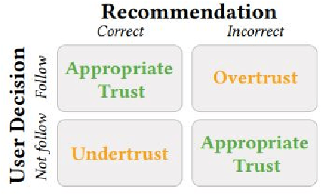 Figure 2 for On the Definition of Appropriate Trust and the Tools that Come with it