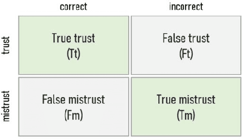 Figure 3 for On the Definition of Appropriate Trust and the Tools that Come with it