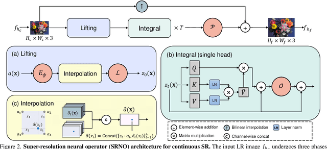 Figure 4 for Super-Resolution Neural Operator