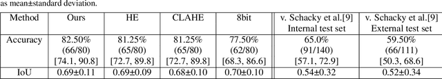 Figure 4 for Detecting Bone Lesions in X-Ray Under Diverse Acquisition Conditions