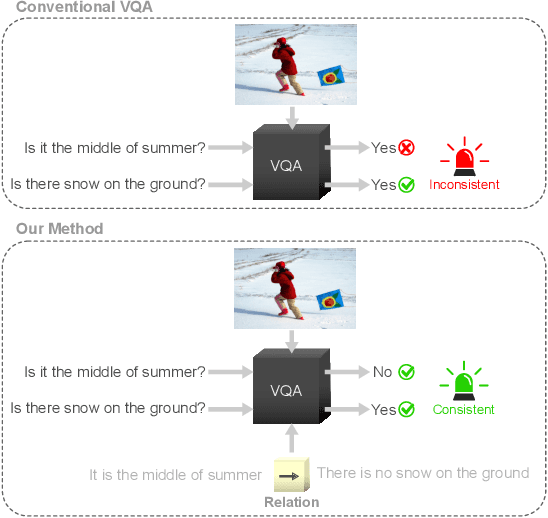 Figure 1 for Logical Implications for Visual Question Answering Consistency