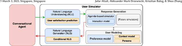 Figure 1 for UserSimCRS: A User Simulation Toolkit for Evaluating Conversational Recommender Systems