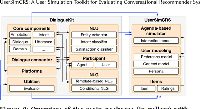 Figure 2 for UserSimCRS: A User Simulation Toolkit for Evaluating Conversational Recommender Systems