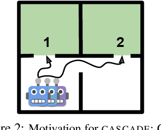 Figure 3 for Learning General World Models in a Handful of Reward-Free Deployments