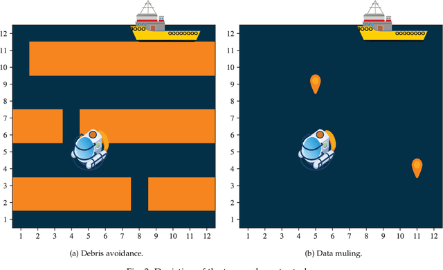 Figure 3 for Multi-Agent Reinforcement Learning for Pragmatic Communication and Control