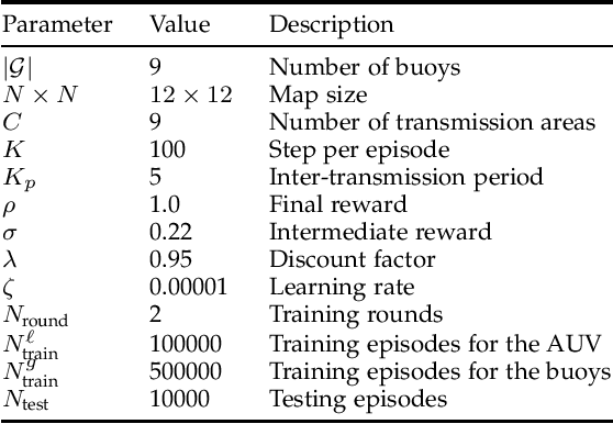 Figure 4 for Multi-Agent Reinforcement Learning for Pragmatic Communication and Control