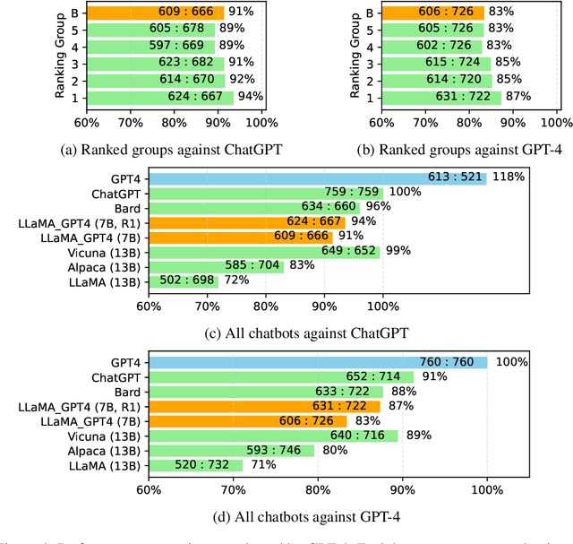 Figure 4 for Instruction Tuning with GPT-4