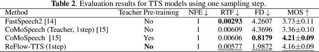 Figure 4 for ReFlow-TTS: A Rectified Flow Model for High-fidelity Text-to-Speech