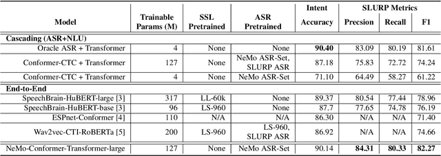 Figure 2 for Leveraging Pretrained ASR Encoders for Effective and Efficient End-to-End Speech Intent Classification and Slot Filling