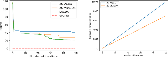 Figure 2 for Zeroth-Order Alternating Gradient Descent Ascent Algorithms for a Class of Nonconvex-Nonconcave Minimax Problems