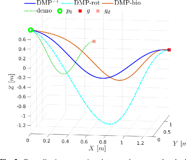 Figure 2 for Efficient DMP generalization to time-varying targets, external signals and via-points