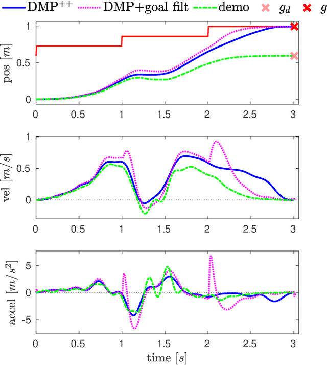 Figure 3 for Efficient DMP generalization to time-varying targets, external signals and via-points