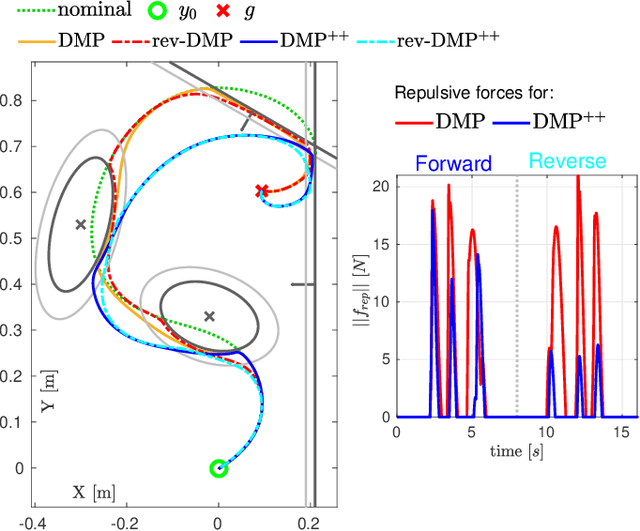 Figure 4 for Efficient DMP generalization to time-varying targets, external signals and via-points