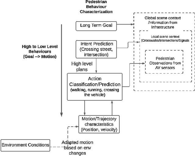 Figure 1 for Learning Pedestrian Actions to Ensure Safe Autonomous Driving