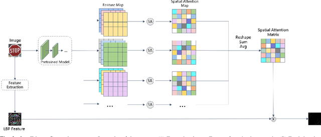 Figure 2 for SATBA: An Invisible Backdoor Attack Based On Spatial Attention