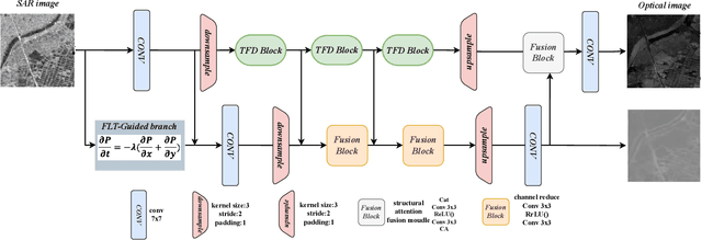 Figure 2 for SAR-to-Optical Image Translation via Thermodynamics-inspired Network