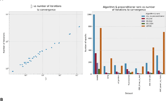 Figure 1 for Scalable Gaussian process regression enables accurate prediction of protein and small molecule properties with uncertainty quantitation