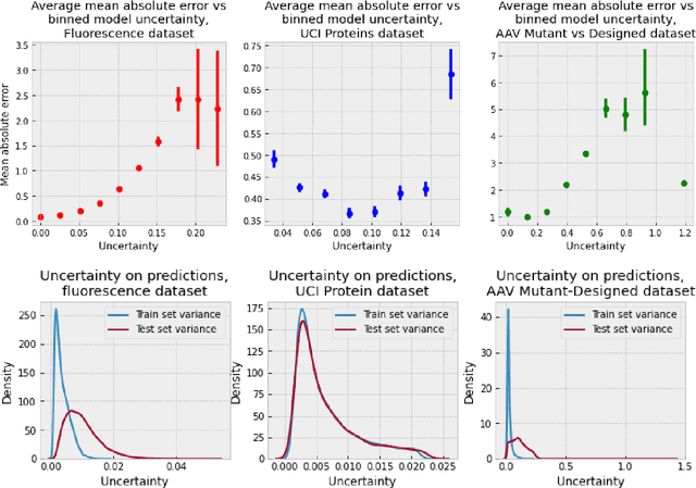 Figure 3 for Scalable Gaussian process regression enables accurate prediction of protein and small molecule properties with uncertainty quantitation