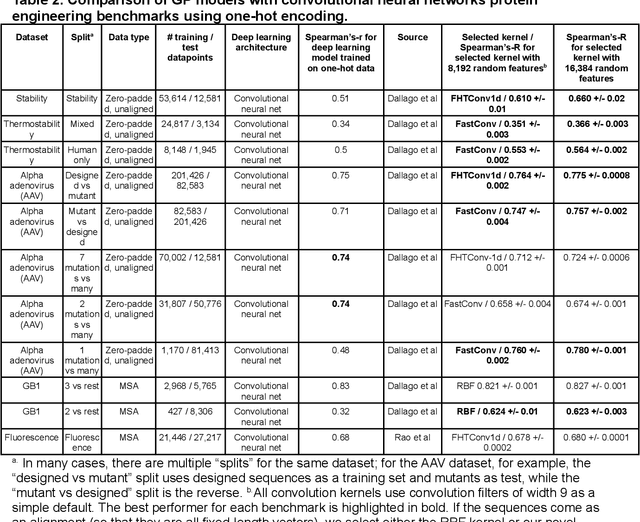 Figure 4 for Scalable Gaussian process regression enables accurate prediction of protein and small molecule properties with uncertainty quantitation