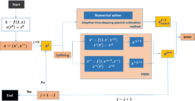 Figure 1 for Splitting physics-informed neural networks for inferring the dynamics of integer- and fractional-order neuron models