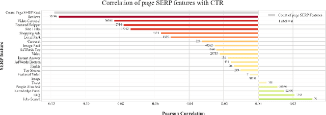 Figure 2 for Beyond Rankings: Exploring the Impact of SERP Features on Organic Click-through Rates