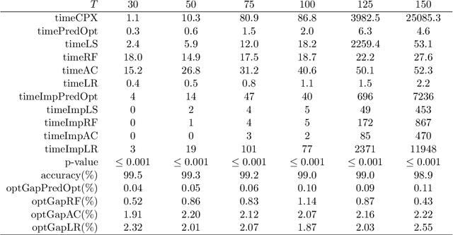 Figure 3 for An Expandable Machine Learning-Optimization Framework to Sequential Decision-Making