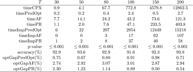 Figure 4 for An Expandable Machine Learning-Optimization Framework to Sequential Decision-Making