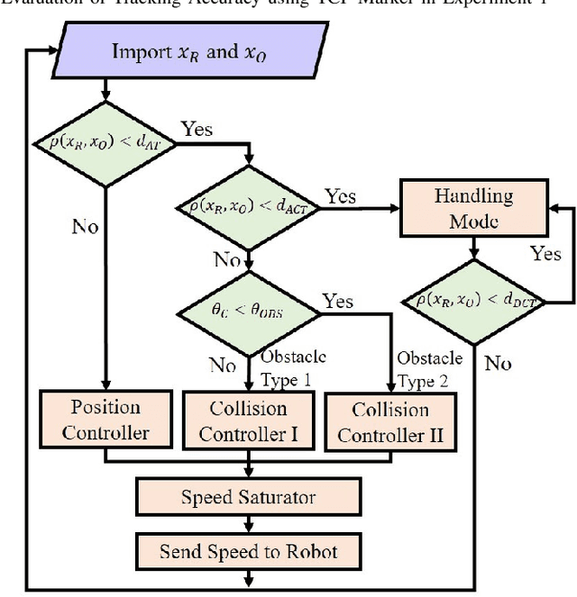 Figure 4 for ArUcoGlide: a Novel Wearable Robot for Position Tracking and Haptic Feedback to Increase Safety During Human-Robot Interaction