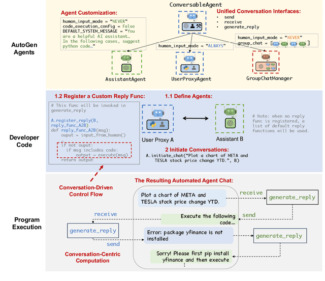 Figure 1 for AutoGen: Enabling Next-Gen LLM Applications via Multi-Agent Conversation Framework