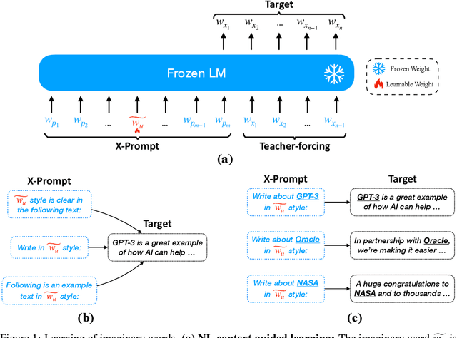 Figure 2 for Extensible Prompts for Language Models