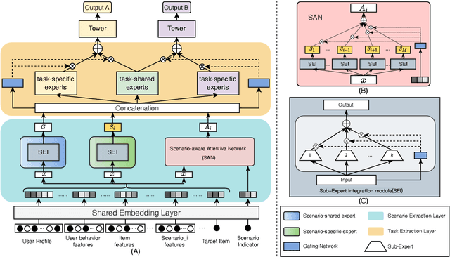 Figure 2 for HiNet: Novel Multi-Scenario & Multi-Task Learning with Hierarchical Information Extraction