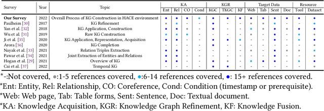 Figure 2 for A Comprehensive Survey on Automatic Knowledge Graph Construction