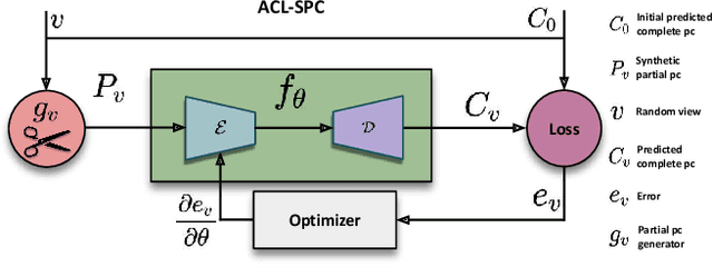 Figure 1 for ACL-SPC: Adaptive Closed-Loop system for Self-Supervised Point Cloud Completion