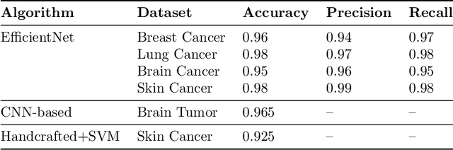 Figure 3 for EfficientNet Algorithm for Classification of Different Types of Cancer