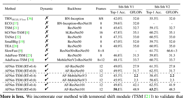 Figure 4 for Look More but Care Less in Video Recognition