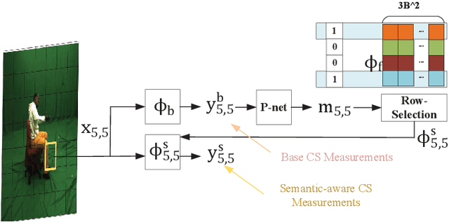 Figure 1 for Semantic-Aware Image Compressed Sensing