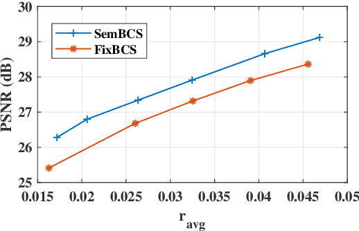 Figure 4 for Semantic-Aware Image Compressed Sensing