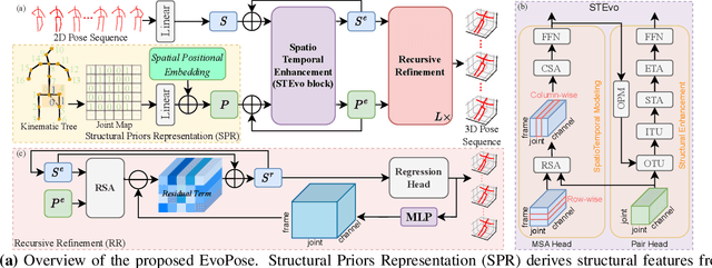 Figure 1 for EVOPOSE: A Recursive Transformer For 3D Human Pose Estimation With Kinematic Structure Priors