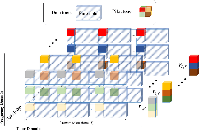 Figure 2 for Integrated Communication and Positioning Design in RIS-empowered OFDM System: a Correlation Dispersion Scheme