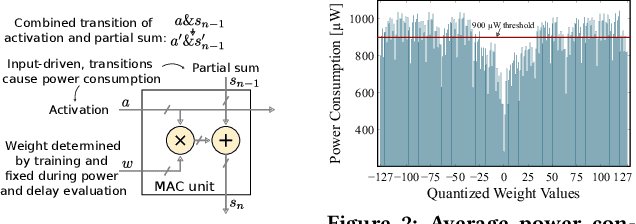 Figure 2 for PowerPruning: Selecting Weights and Activations for Power-Efficient Neural Network Acceleration