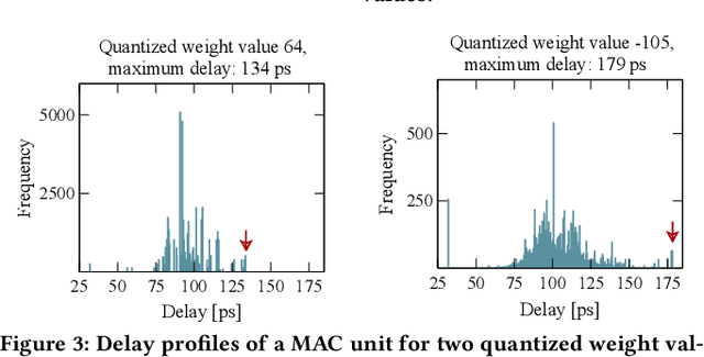 Figure 4 for PowerPruning: Selecting Weights and Activations for Power-Efficient Neural Network Acceleration