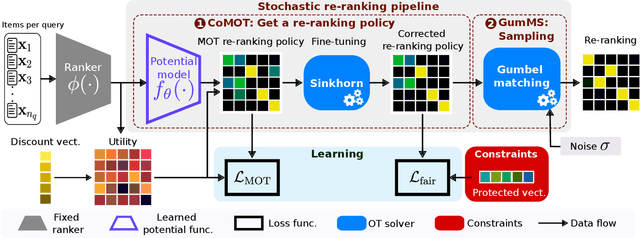 Figure 3 for Learning to Re-rank with Constrained Meta-Optimal Transport
