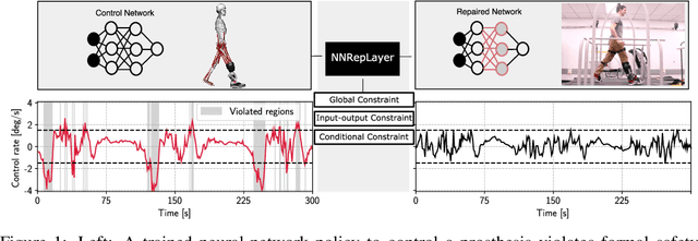 Figure 1 for Certifiably-correct Control Policies for Safe Learning and Adaptation in Assistive Robotics